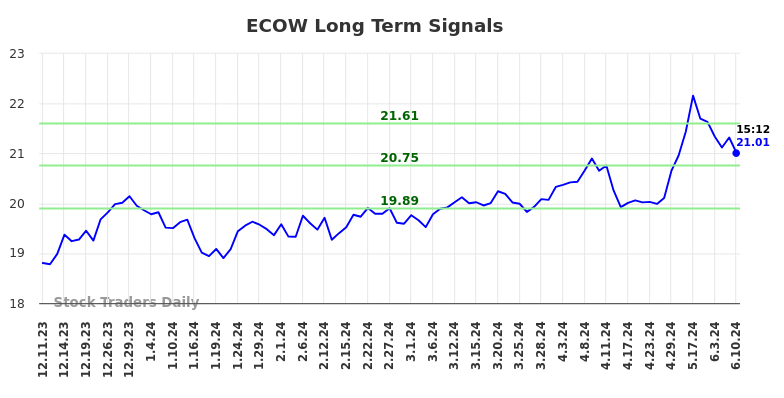 ECOW Long Term Analysis for June 11 2024