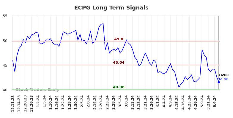 ECPG Long Term Analysis for June 11 2024