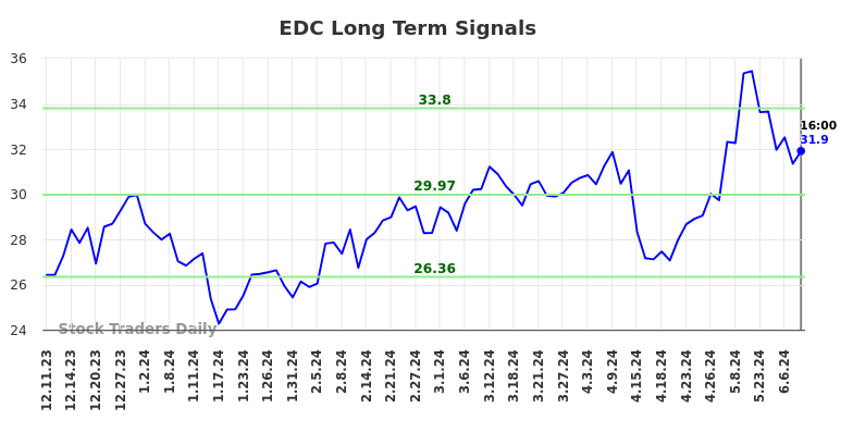 EDC Long Term Analysis for June 11 2024