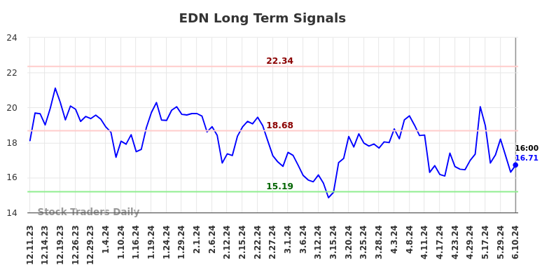 EDN Long Term Analysis for June 11 2024
