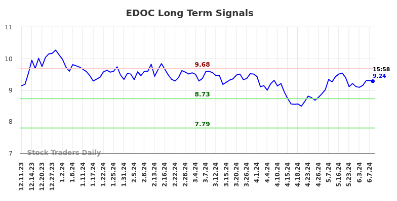 EDOC Long Term Analysis for June 11 2024