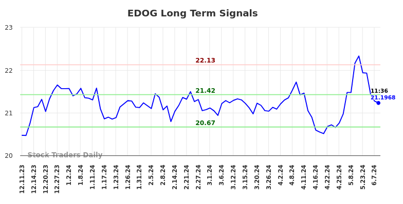 EDOG Long Term Analysis for June 11 2024