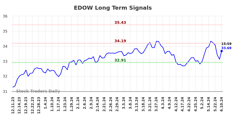 EDOW Long Term Analysis for June 11 2024