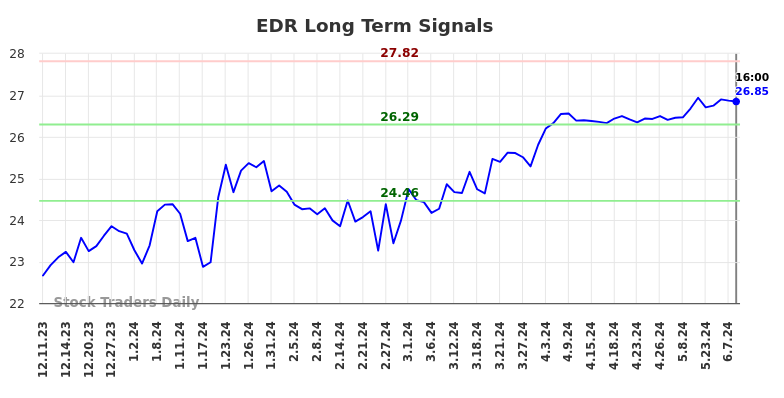 EDR Long Term Analysis for June 11 2024