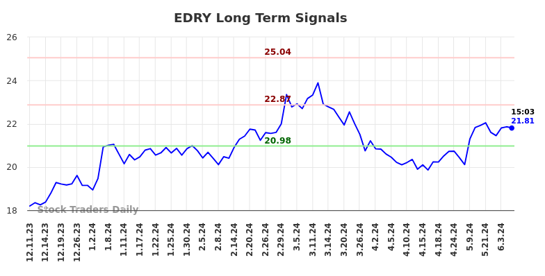 EDRY Long Term Analysis for June 11 2024