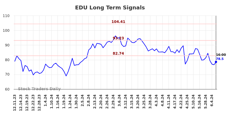 EDU Long Term Analysis for June 11 2024
