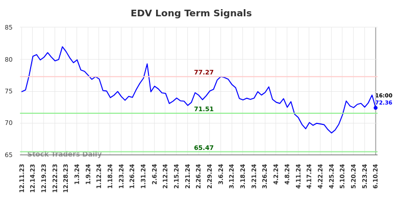 EDV Long Term Analysis for June 11 2024