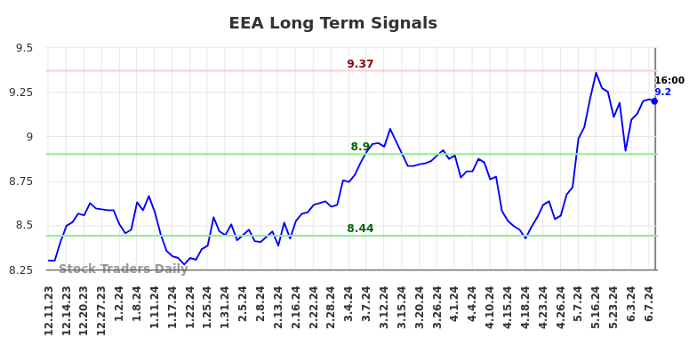 EEA Long Term Analysis for June 11 2024