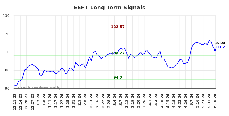 EEFT Long Term Analysis for June 11 2024