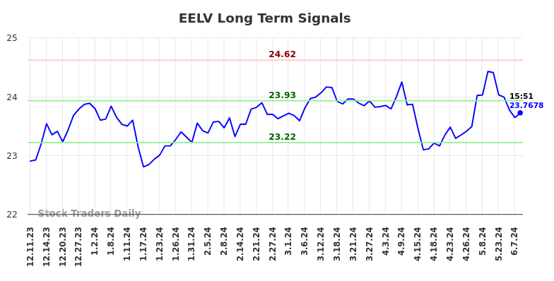 EELV Long Term Analysis for June 11 2024