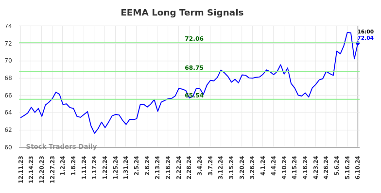 EEMA Long Term Analysis for June 11 2024