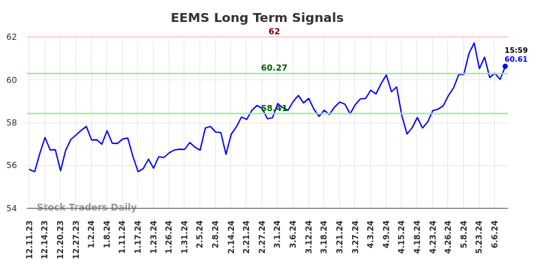 EEMS Long Term Analysis for June 11 2024