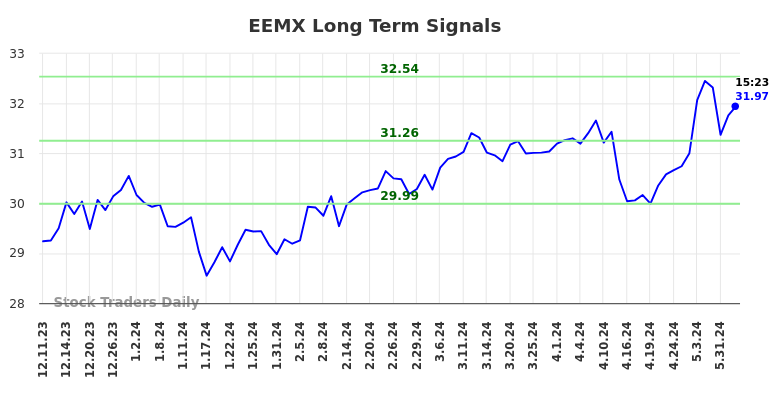 EEMX Long Term Analysis for June 11 2024