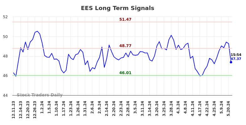 EES Long Term Analysis for June 11 2024
