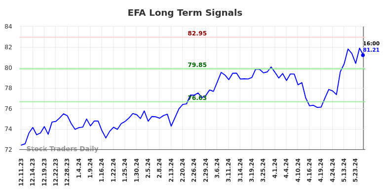 EFA Long Term Analysis for June 11 2024