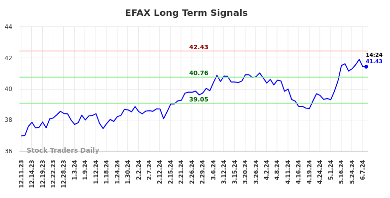 EFAX Long Term Analysis for June 11 2024