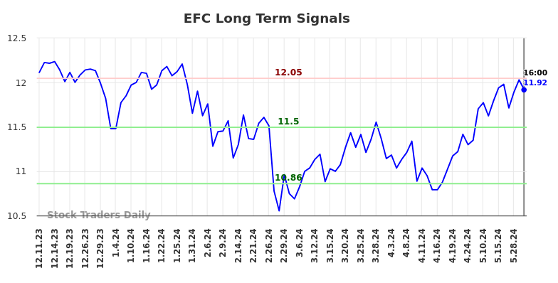 EFC Long Term Analysis for June 11 2024