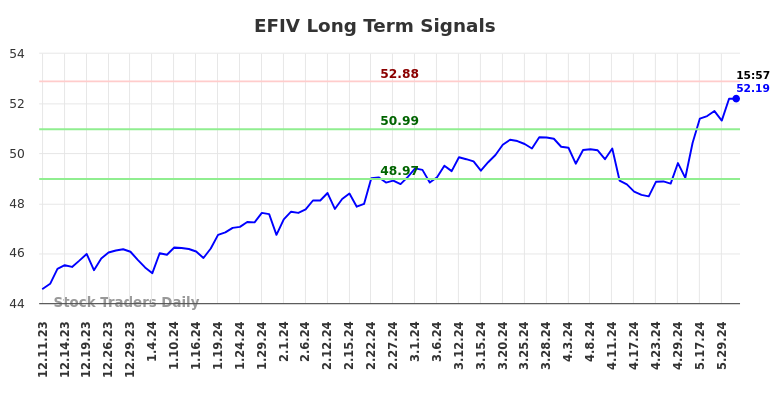 EFIV Long Term Analysis for June 11 2024