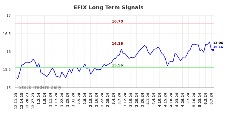 EFIX Long Term Analysis for June 11 2024