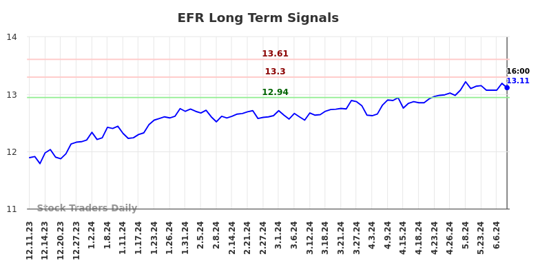 EFR Long Term Analysis for June 11 2024