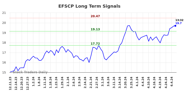 EFSCP Long Term Analysis for June 11 2024