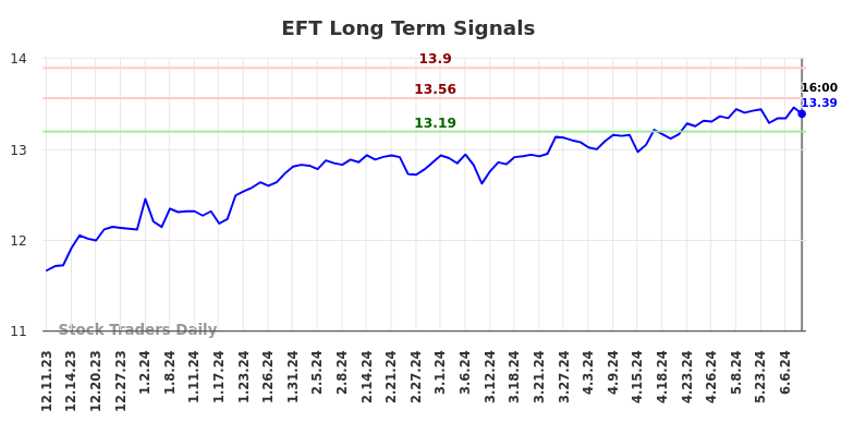 EFT Long Term Analysis for June 11 2024
