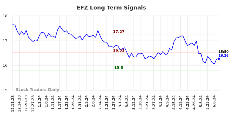 EFZ Long Term Analysis for June 11 2024