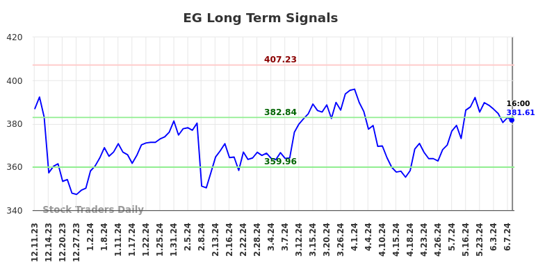 EG Long Term Analysis for June 11 2024