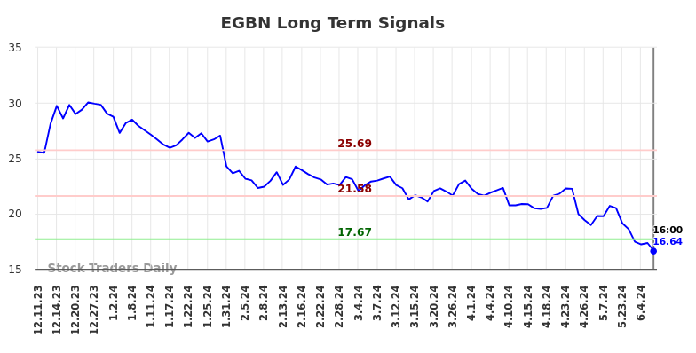 EGBN Long Term Analysis for June 11 2024
