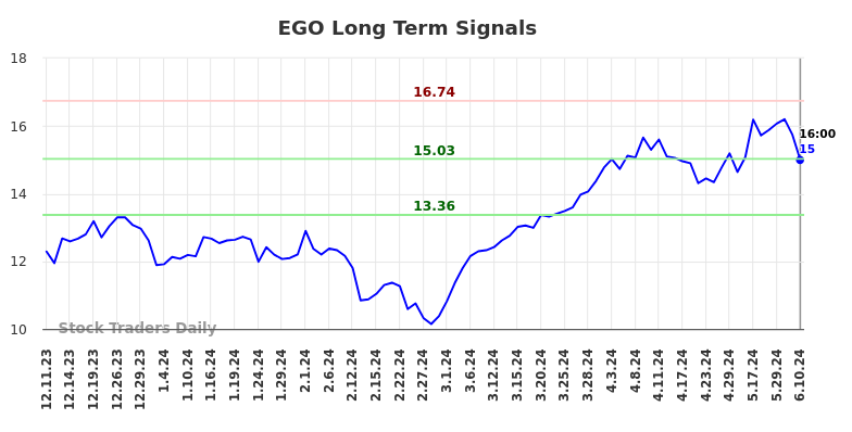 EGO Long Term Analysis for June 11 2024