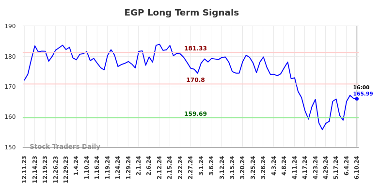 EGP Long Term Analysis for June 11 2024