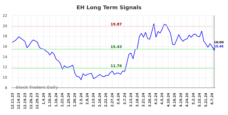 EH Long Term Analysis for June 11 2024