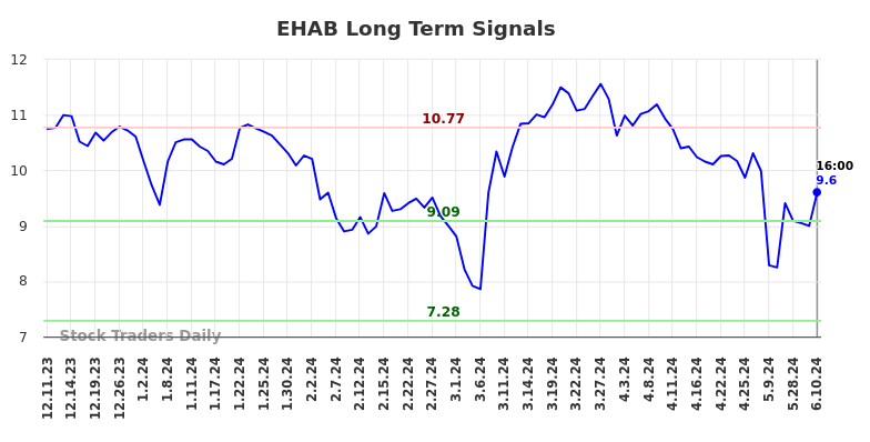 EHAB Long Term Analysis for June 11 2024