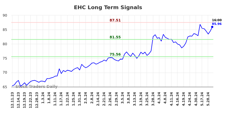 EHC Long Term Analysis for June 11 2024
