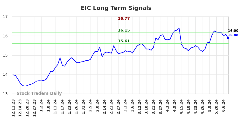 EIC Long Term Analysis for June 11 2024