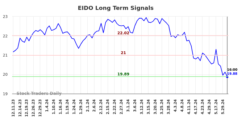 EIDO Long Term Analysis for June 11 2024
