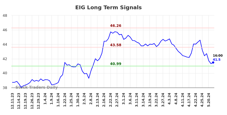 EIG Long Term Analysis for June 11 2024
