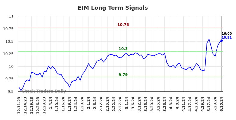 EIM Long Term Analysis for June 11 2024