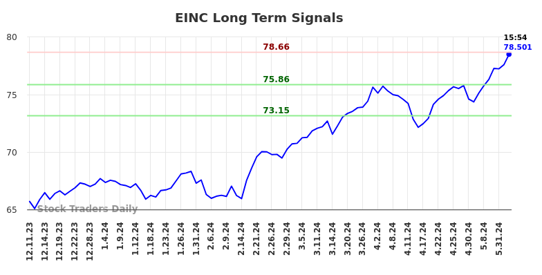EINC Long Term Analysis for June 11 2024