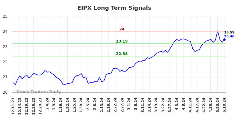 EIPX Long Term Analysis for June 11 2024