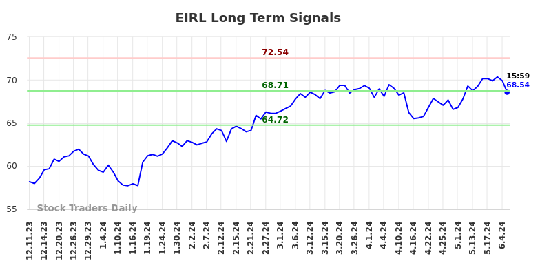 EIRL Long Term Analysis for June 11 2024
