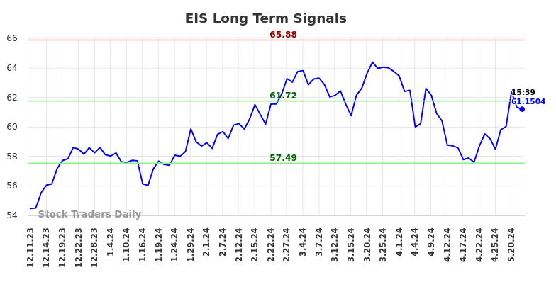 EIS Long Term Analysis for June 11 2024