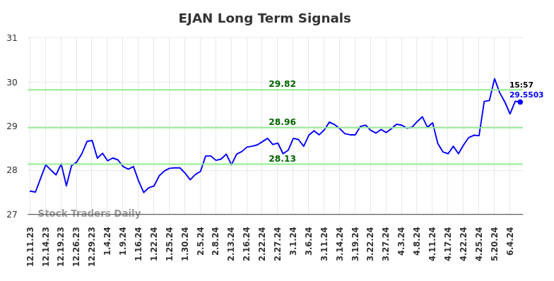 EJAN Long Term Analysis for June 11 2024
