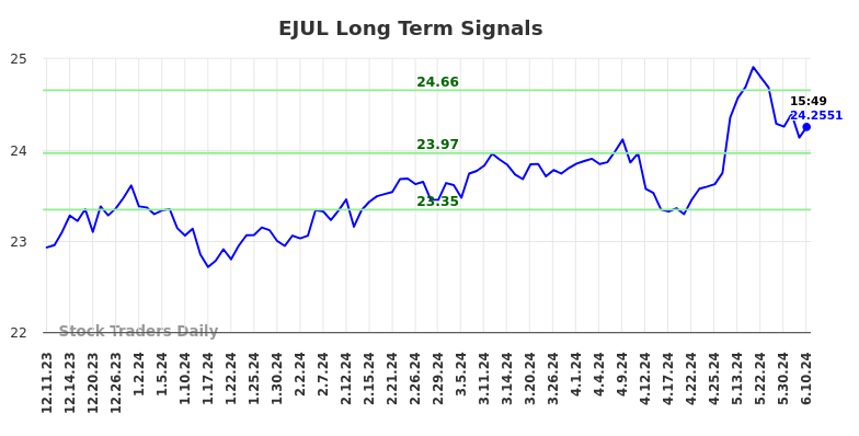 EJUL Long Term Analysis for June 11 2024