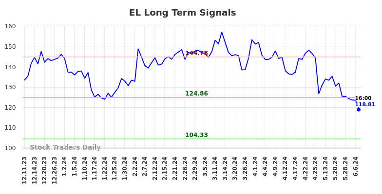 EL Long Term Analysis for June 11 2024