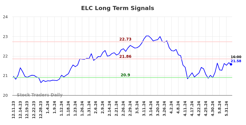 ELC Long Term Analysis for June 11 2024