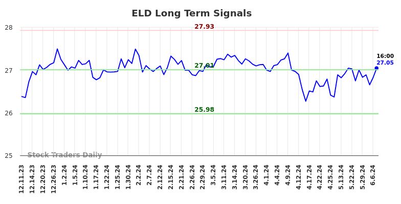 ELD Long Term Analysis for June 11 2024