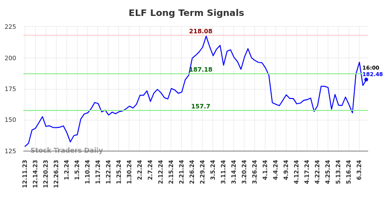 ELF Long Term Analysis for June 11 2024