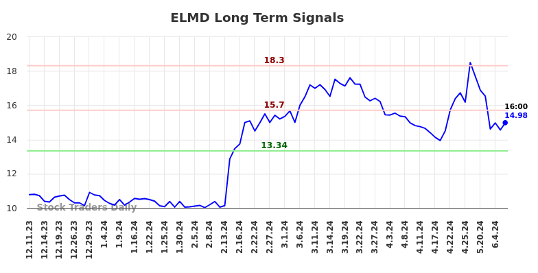 ELMD Long Term Analysis for June 11 2024