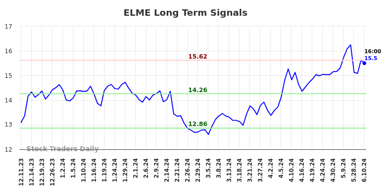ELME Long Term Analysis for June 11 2024